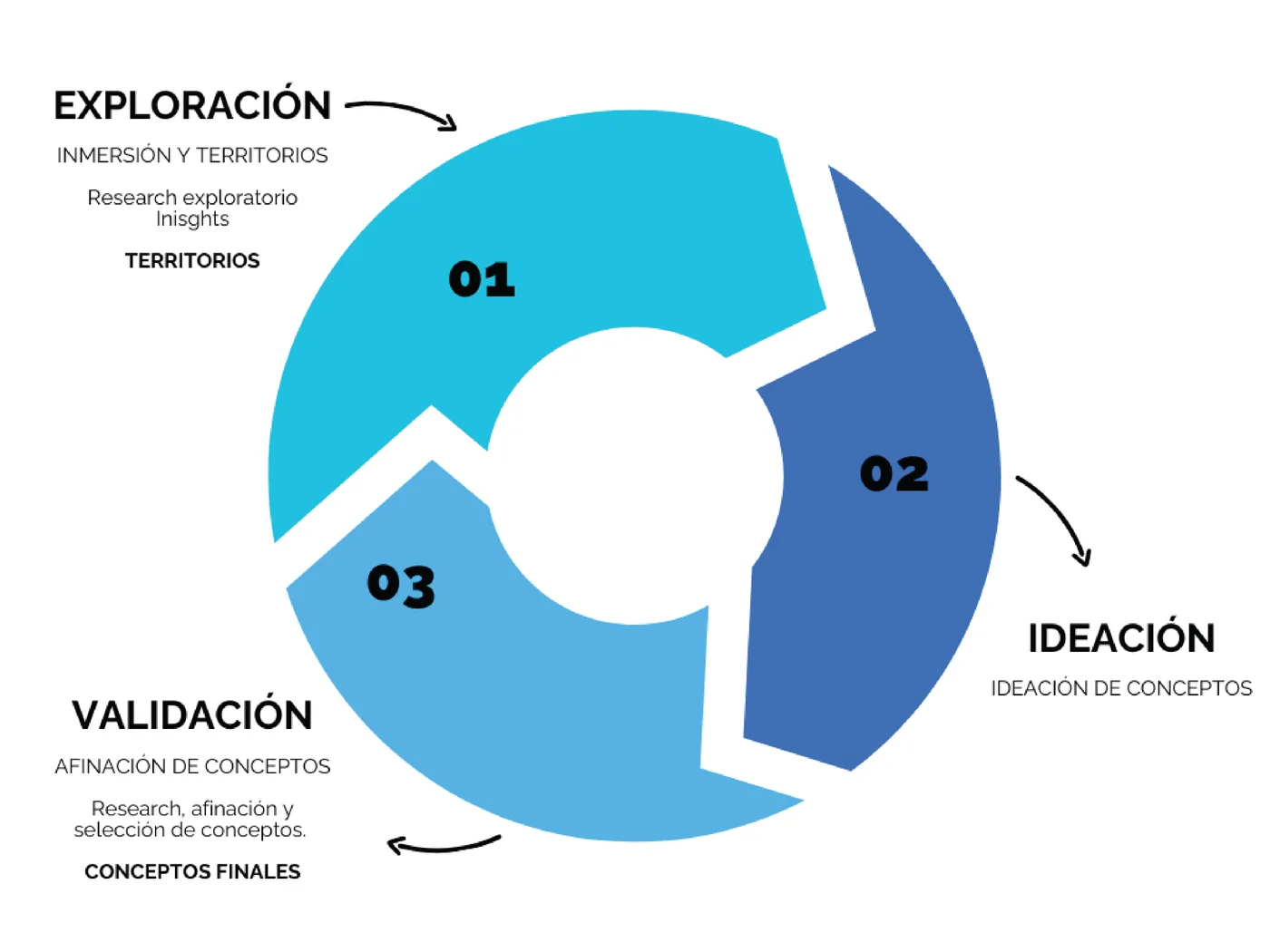Exploración, ideación y validación